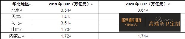 圖表：華北地區(qū)經濟環(huán)境分析