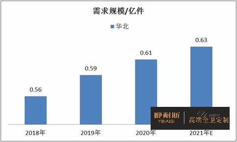 2018-2021年華北地區(qū)衛(wèi)浴陶瓷市場需求規(guī)模情況